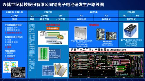興儲世紀(jì)發(fā)布鈉離子電池研發(fā)生產(chǎn)路線圖，開啟電池技術(shù)新篇章